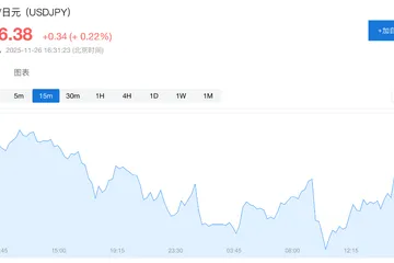 终于要出手了？高市早苗：日本政府已做好准备，随时采取“必要”行动干预日元